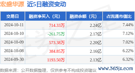 kaiyun体育融资融券余额2.26亿元-云开全站app网页版官方入口